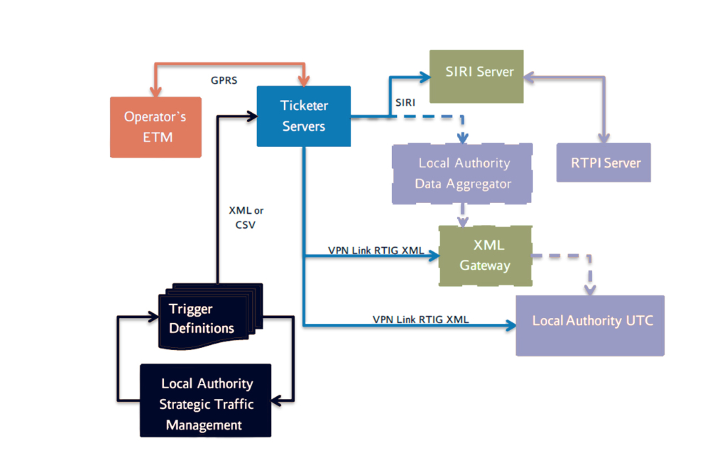 Traffic Light Priority data flow