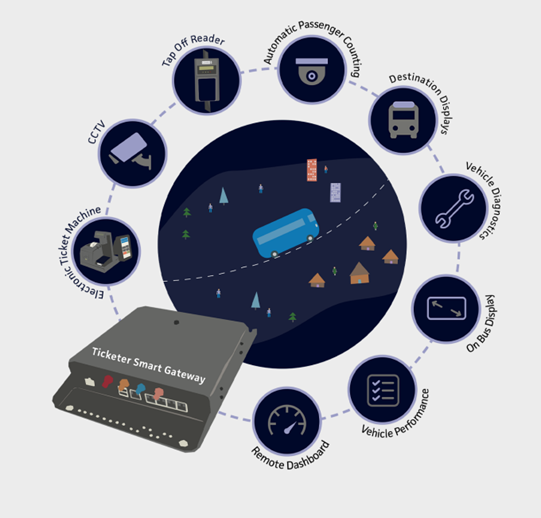 Ticketer Smart Gateway